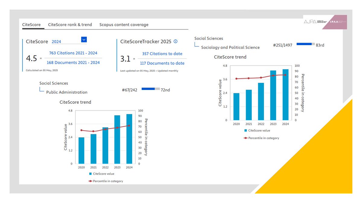📣#CiteScore 2⃣0⃣2⃣4⃣ is out❗️

<a href="/AusJPA/">AJPA</a>'s CiteScore has been steadily rising and has remained stable👇

As one of the oldest public administration journals, the editorial team is grateful to our authors, reviewers, &amp; readers for their contributions

scopus.com/sourceid/16511