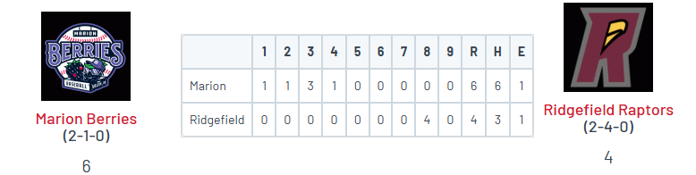 PNW College Baseball Report (@pnw_cbr) on Twitter photo WCL: Marion 6, Ridgefield 4
<a href="/TBrenneman24/">Taylor Brenneman</a> (Chemeketa) W, 6IP, 0R, 3K
Joseph Perez (Chaminade) SV, 1.2IP, 0R, 2K
Anthony Cepeda (FRC) 2-4, 2B, 2R, 2 SB, BB
<a href="/aukai788803331/">aukai araujo-waiau</a> (Hawaii) 1-3, RBI, R
<a href="/evan_holman22/">Evan Holman</a> (ODU) 1-3, RBI, BB WCL: Marion 6, Ridgefield 4
<a href="/TBrenneman24/">Taylor Brenneman</a> (Chemeketa) W, 6IP, 0R, 3K
Joseph Perez (Chaminade) SV, 1.2IP, 0R, 2K
Anthony Cepeda (FRC) 2-4, 2B, 2R, 2 SB, BB
<a href="/aukai788803331/">aukai araujo-waiau</a> (Hawaii) 1-3, RBI, R
<a href="/evan_holman22/">Evan Holman</a> (ODU) 1-3, RBI, BB
