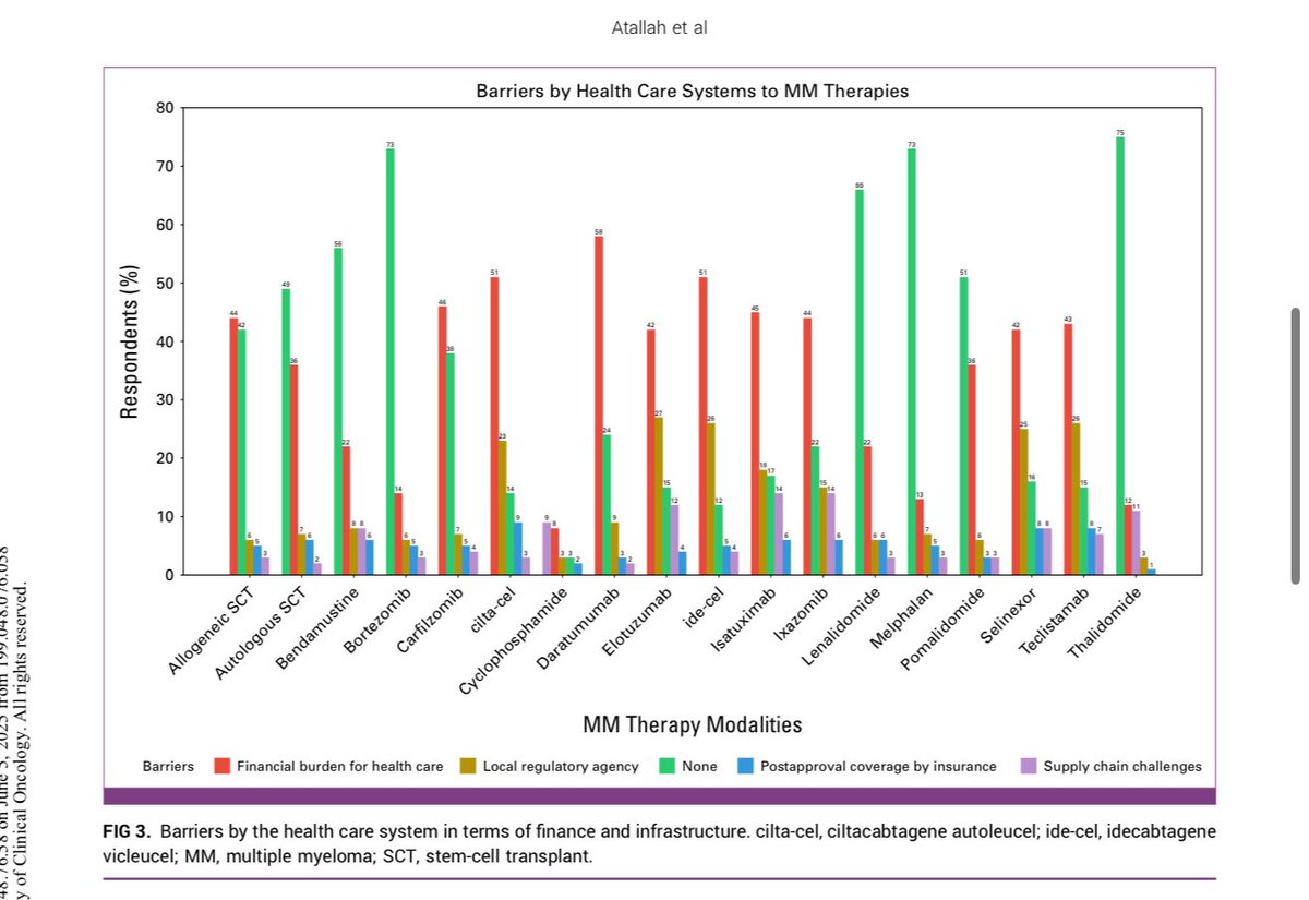 Al-Ola A Abdallah MD (USMIRC) (@abdallah81md) on Twitter photo Global Access to Multiple Myeloma Therapies by <a href="/Rawana_97/">Rawan Atallah, MD</a> & GLAMM team <a href="/JCOGO_ASCO/">JCO Global Oncology</a> <a href="/USMIRCNEWS/">USMIRC News</a> <a href="/OncoAlert/">OncoAlert</a> <a href="/Larvol/">LARVOL</a> #USMIRC
#mmsm #MedTwitter #MedEd #سرطان_الدم #المايلوما
ascopubs.org/doi/10.1200/GO… Global Access to Multiple Myeloma Therapies by <a href="/Rawana_97/">Rawan Atallah, MD</a> & GLAMM team <a href="/JCOGO_ASCO/">JCO Global Oncology</a> <a href="/USMIRCNEWS/">USMIRC News</a> <a href="/OncoAlert/">OncoAlert</a> <a href="/Larvol/">LARVOL</a> #USMIRC
#mmsm #MedTwitter #MedEd #سرطان_الدم #المايلوما
ascopubs.org/doi/10.1200/GO…
