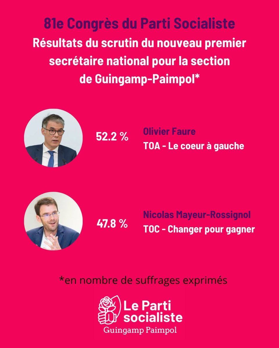 PS22_GPA's tweet photo. Le deuxième vote du 81e congrès c'est achevé hier soir, avec une participation similaire à celle de la semaine dernière.
Un grand merci aux camarades qui ont fait le déplacement 🌹 https://t.co/rsE1bomCiC
