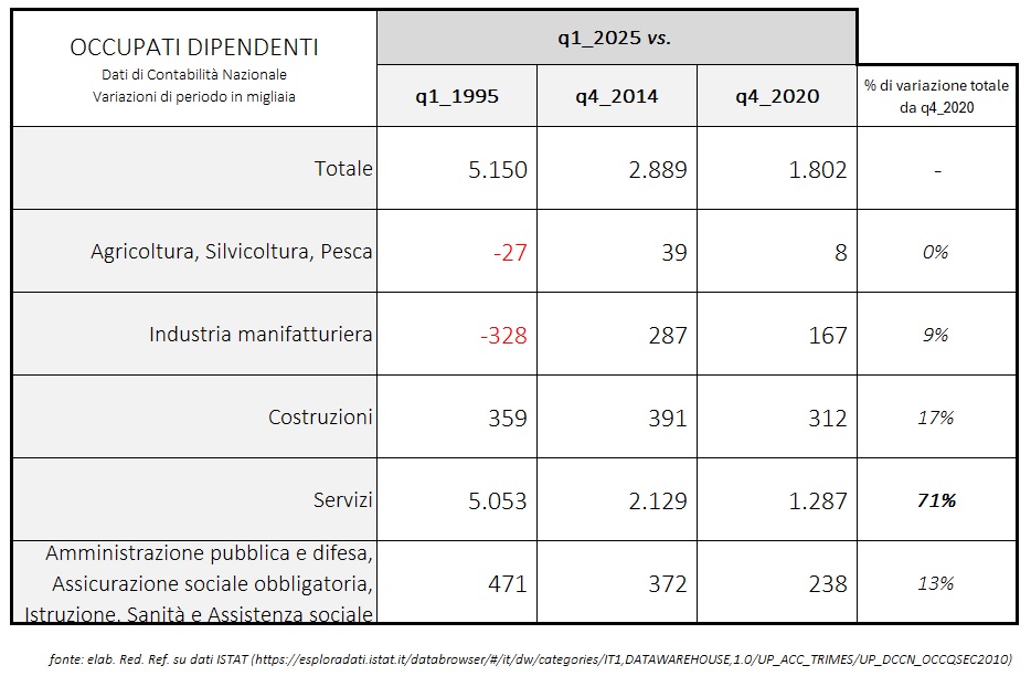 Reformingit's tweet photo. Variazioni di #occupati #dipendenti per periodo (colonne) e per macro-settore (righe)
Dati trimestrali destagionalizzati di #Contabilità Nazionale
Elab. Red. Ref. su #ISTAT
#occupati_dipendenti #contabilità_nazionale #manifattura #servizi #costruzioni https://t.co/4uoe175YwJ