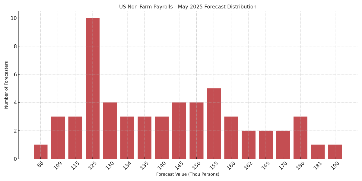 Today's #NFP distribution. The weak #ADP print this week has set the mood, but remember there is little correlation between the ADP and the NFP

#Jobs #USD #SP500 #emini