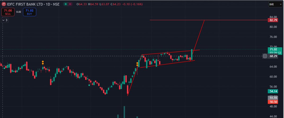 Shreyashtapadi2's tweet photo. Idfc first bank looks good Closing required above 69.95 #reporate #idfcfirst #mcx #breakoutstock #flagpattern https://t.co/YD91e3chEg