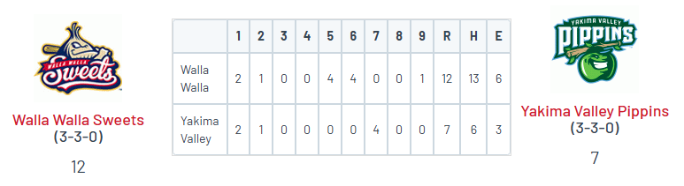 WCL: Walla Walla 12, Yakima Valley 7

<a href="/AidanRady/">Aidan_Rady</a> (GFU) W, IP, 0R, 2K

<a href="/TannerKern912/">Tanner Kern Baseball</a> (Portal) 4-5, 2B, RBI, 4 R
<a href="/IsaiahChacon25/">isaiah 41:10</a> (LC State) 3-5, 3 RBI, 2 R
<a href="/Dominic01247872/">Dominic Cadiz</a> (UCLA) 2-5, 2 R
<a href="/landonyoung02/">Landon Young</a> (UW) 2-3, 2B, RBI, R
<a href="/trevor_tse_2024/">Trevor Tse</a> (CMU) 1-4, 2 RBI, 2 BB