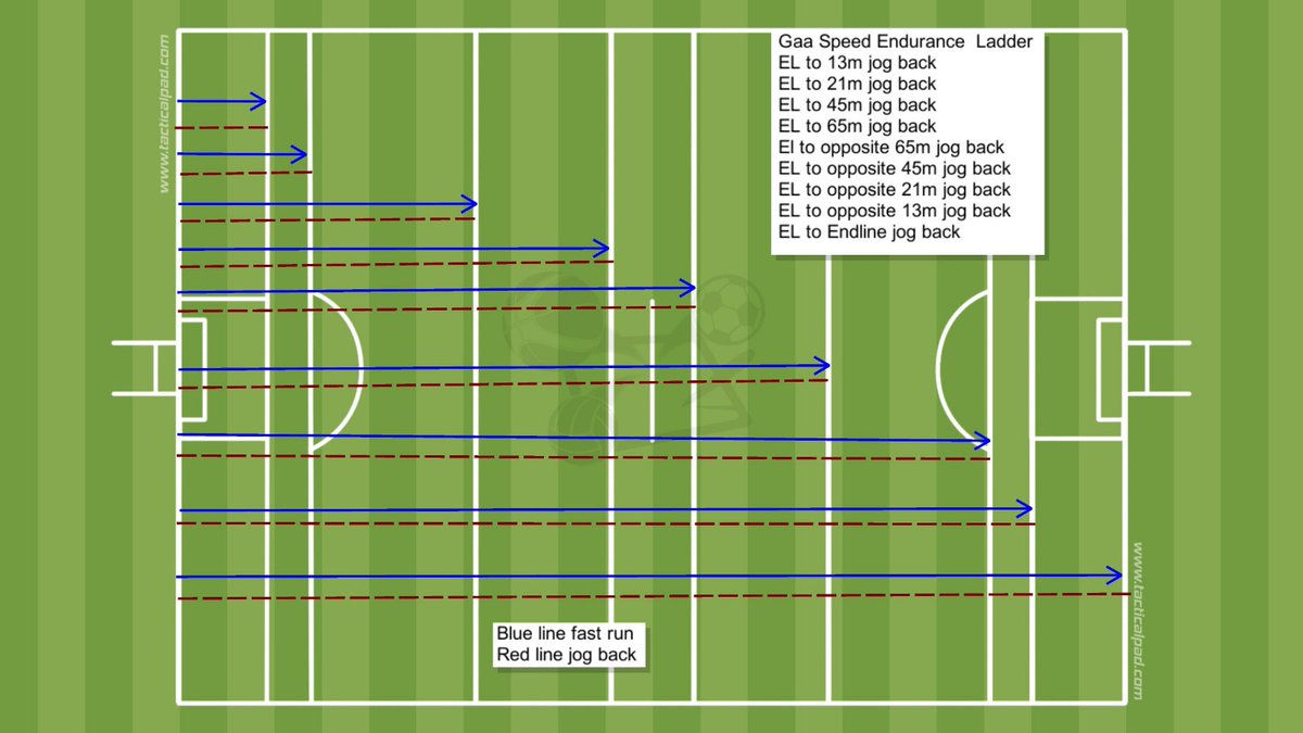 Speed endurance inseason i like this as a good top up conditioning drill great for players not getting full exposure to game time to keep topped up or non match week for starters #Gaa #hurling #camogie #performance #Gaelicfootball