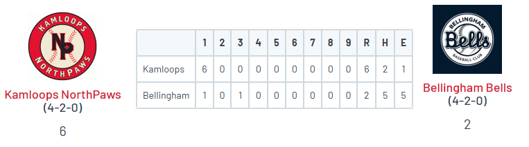 WCL: Kamloops 6, Bellingham 2

<a href="/Jaysontamayo28/">Jayson Tamayo</a> (UVF) 2 IP, 0 R, 4 K
<a href="/Anthonysetti/">Anthony Setticasi</a> (Portal) 1-3, RBI, R, SB, BB
<a href="/ddekker23/">Dylan Dekker</a> (TSJC) 1-4, 2 RBI

<a href="/northpawsbb/">Kamloops NorthPaws</a>
