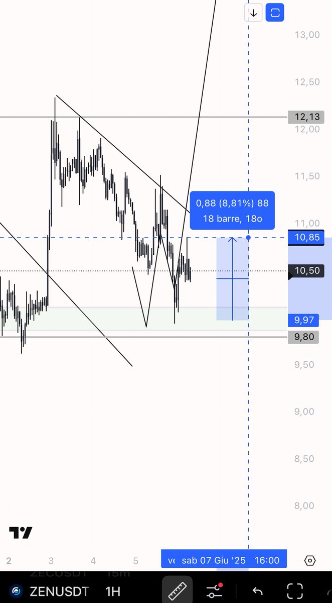 eliz883's tweet photo. Almost 10% move overnight 

Not bad $ZEN https://t.co/NhJyWUSjet