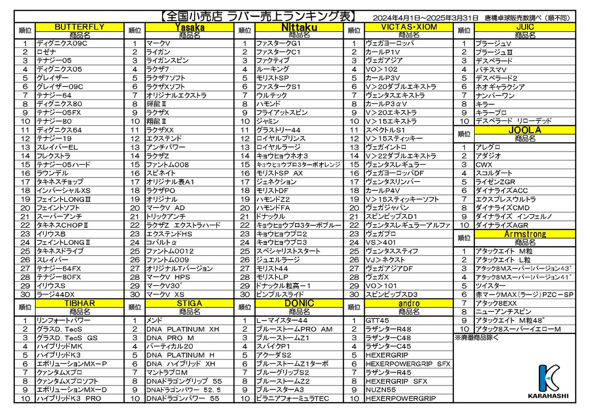 唐橋卓球㈱卸部中の人 tweet media