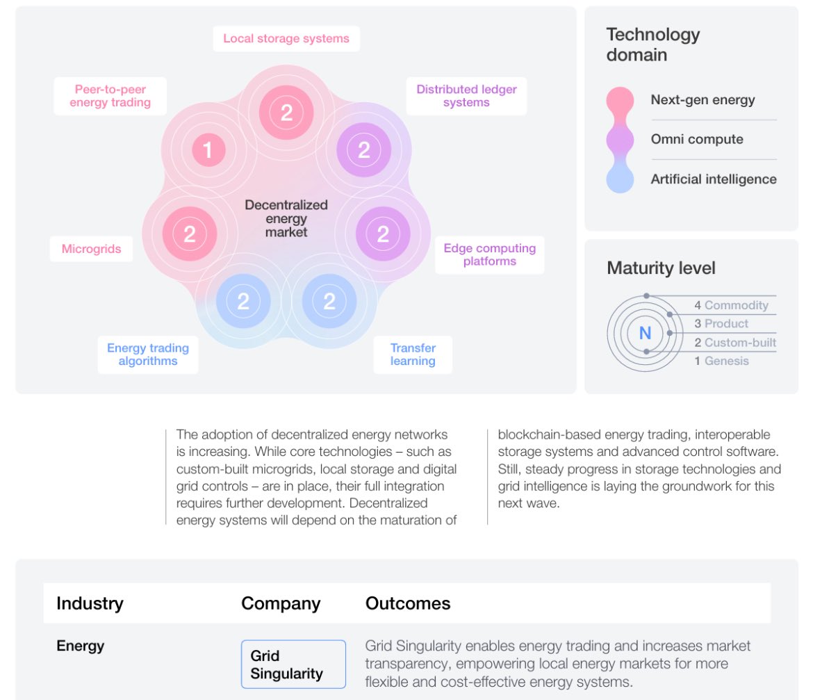 Ana Trbovich (@anatrbovich) on Twitter photo The <a href="/wef/">World Economic Forum</a> spotlights <a href="/gridsingularity/">Grid Singularity</a> in their new, 2025 Tech Convergence Report, with next-gen #p2p #energy solutions leveraging #blockchain #AI #DEPIN anchored upon <a href="/energywebx/">Energy Web</a> & <a href="/Polkadot/">Polkadot</a> weforum.org/publications/t… The <a href="/wef/">World Economic Forum</a> spotlights <a href="/gridsingularity/">Grid Singularity</a> in their new, 2025 Tech Convergence Report, with next-gen #p2p #energy solutions leveraging #blockchain #AI #DEPIN anchored upon <a href="/energywebx/">Energy Web</a> & <a href="/Polkadot/">Polkadot</a> weforum.org/publications/t…