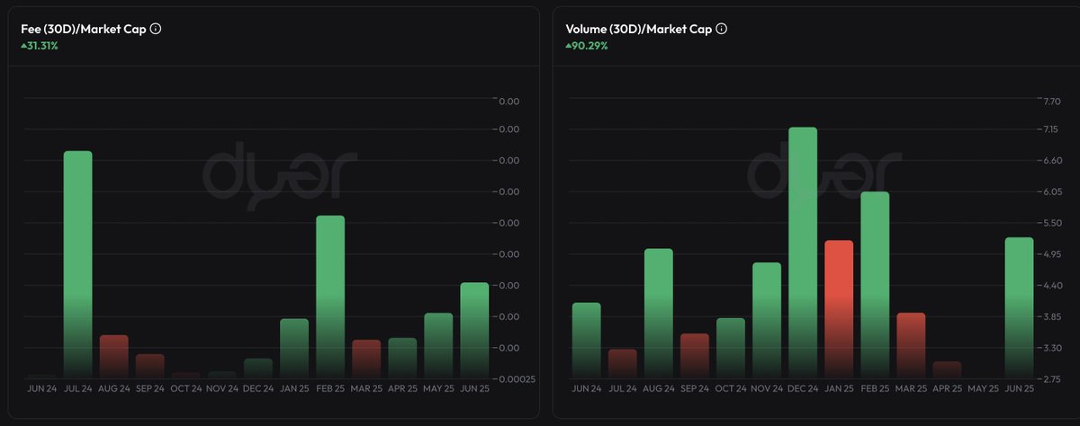 Two Early Fundamental Signals Spotted on $ARB

- Fees/Market cap ratio is going up, +31% in past 30 days.

- Volume/ Market cap ratio is going up, +90.29% in past 30 days.

Data: <a href="/dyorcryptoapp/">DYθR</a>
