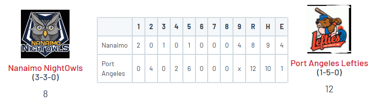WCL: Port Angeles 12, Nanaimo 8

<a href="/Bradley117j/">Brad Johnson</a> (Portal) W, 3 IP, 1 UER, 3 K

<a href="/giesegh/">Jeremy Giesegh</a> (CSUSB) 2-5, HR, 5 RBI
<a href="/Eric_valdivia66/">Eric Valdivia</a> (CSUSB) 3-3, HR, 3 RBI, SB
<a href="/jayoneill04/">Jay O’Neill</a> (GGC) 2-3, 2B, RBI, 3 R