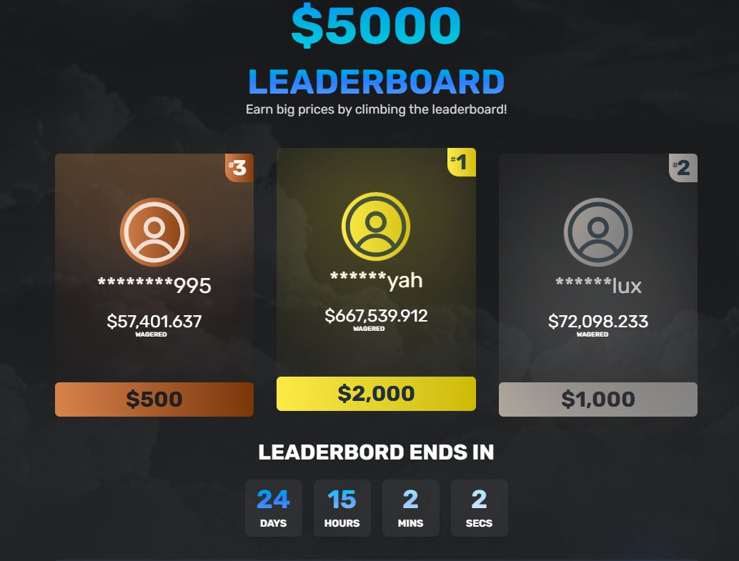 $5,000 prize pool for the top 15 players!

🏆Top 3 prizes:
🥇$2,000
🥈$1,000
🥉$500
Check full rewards on my site! betrewards.gg

Retweet + Stake Username 🎁