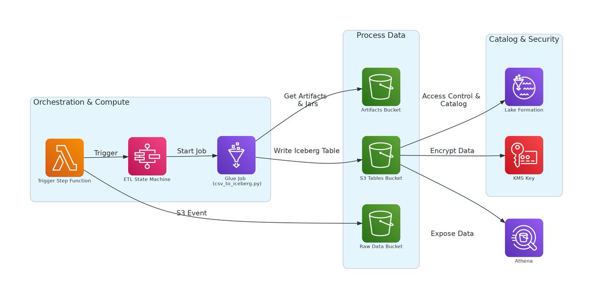 Amazon S3 Tables using Glue Jobs and Terraform 

open.substack.com/pub/thelastdev… 

#aws #bigdata #terraform #iceberg