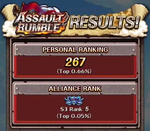Knoppers55's tweet photo. Assault Rumble S1 + S2 (May 2025) ☠️🚩

▸ Season 1

Personal: Rank 267
Alliance: Rank 5

▸ Season 2

Personal: Rank 114
Alliance: Rank 4

#OPTC #トレクル https://t.co/rbyCCtIyLO