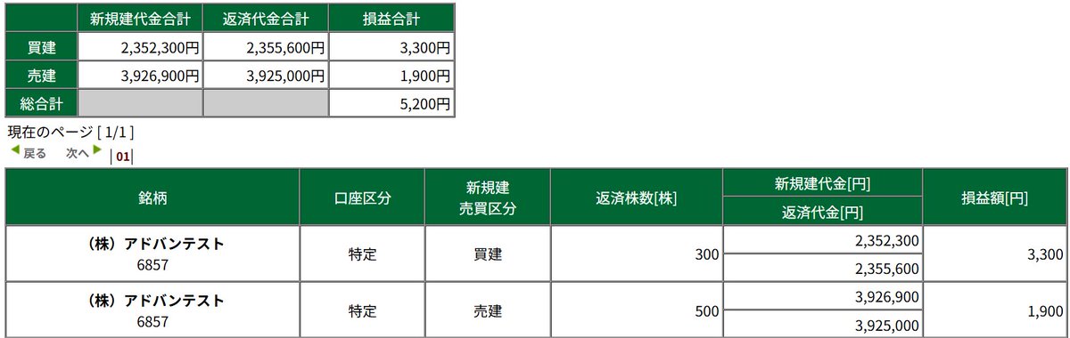今日は勝った
前場だけしかデイトレしてないが、
同値撤退２回で損切は無し。
細かい勝ちをコツコツ積み重ねてきた。
とりあえず、勝てて良かった