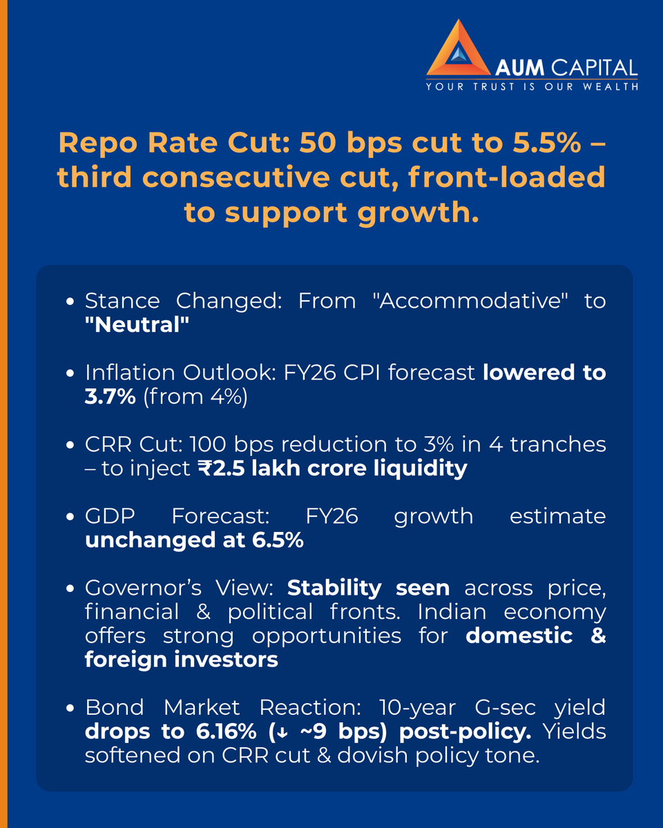 The Reserve Bank of India has cut the repo rate by 50 bps in its June 2025 policy to support growth. Swipe to see all the key highlights!

#RBIPolicy #RepoRateCut #ReserveBankOfIndia #MonetaryPolicy #IndianEconomy #AUMCapital #MarketUpdate #InterestRates #FinancialNews