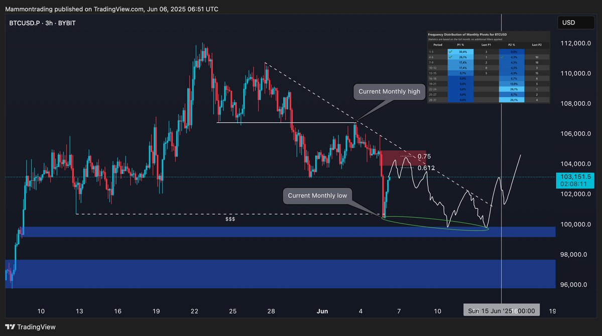 $BTC update 📈

After taking the obvious liquidity and tapping the weekly pivot zone, we’re now seeing a solid bounce.

But trend is still down until we break above the supply zone and the trendline confluence.

Here’s what I’m watching:

→ Compression likely near the apex over