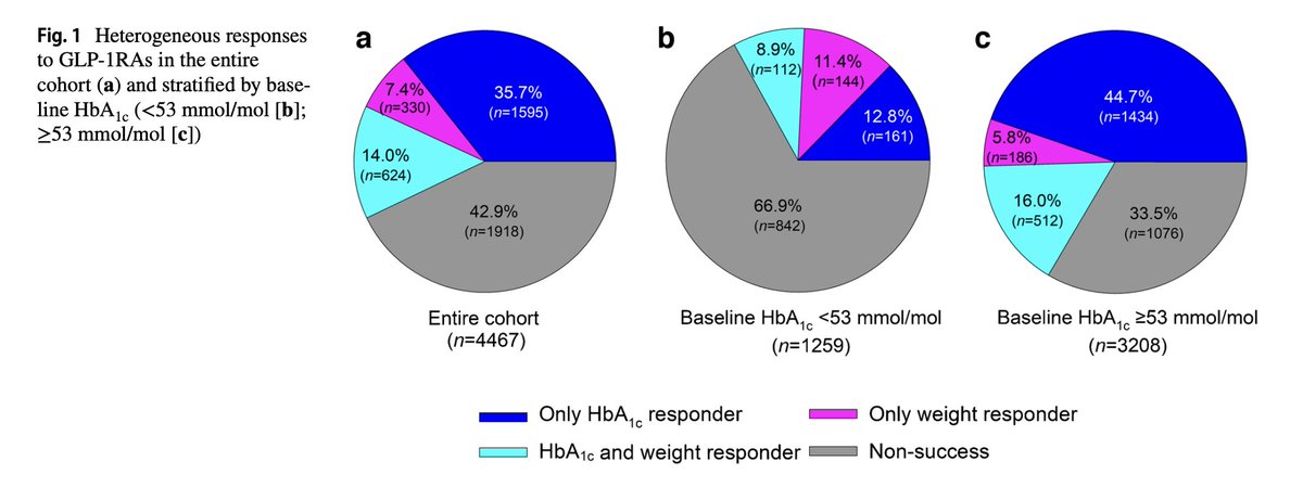 Significant heterogeneity in responses to GLP-1 RA therapy in type 2 diabetes in routine clinical practice. 

Large proportion achieve a reduction in either body weight or HbA1c.

40% no benefit

link.springer.com/article/10.100…