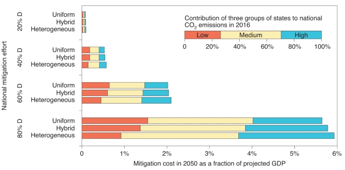 Authors in this study use NICE model to show that an equal per capita refund of carbon tax revenues implies that achieving a 2 °C target can pay large and immediate dividends for improving well-being, reducing inequality &amp; alleviating poverty: nature.com/articles/s4155…