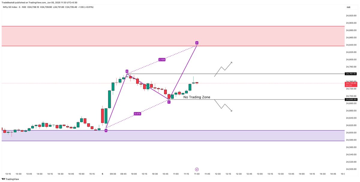 trade_beats8's tweet photo. 📐 Harmonic + Price Action + Zones
Nifty 50 gave a textbook setup.

✅ Point D near red zone = reversal
🚫 “No Trading Zone” = patience
📉 Rejected from supply = clean short

#Nifty50 #PriceAction #HarmonicPattern
#IntradayTrading #StockMarketIndia #TradeBeats8 https://t.co/YywoYMZhpm