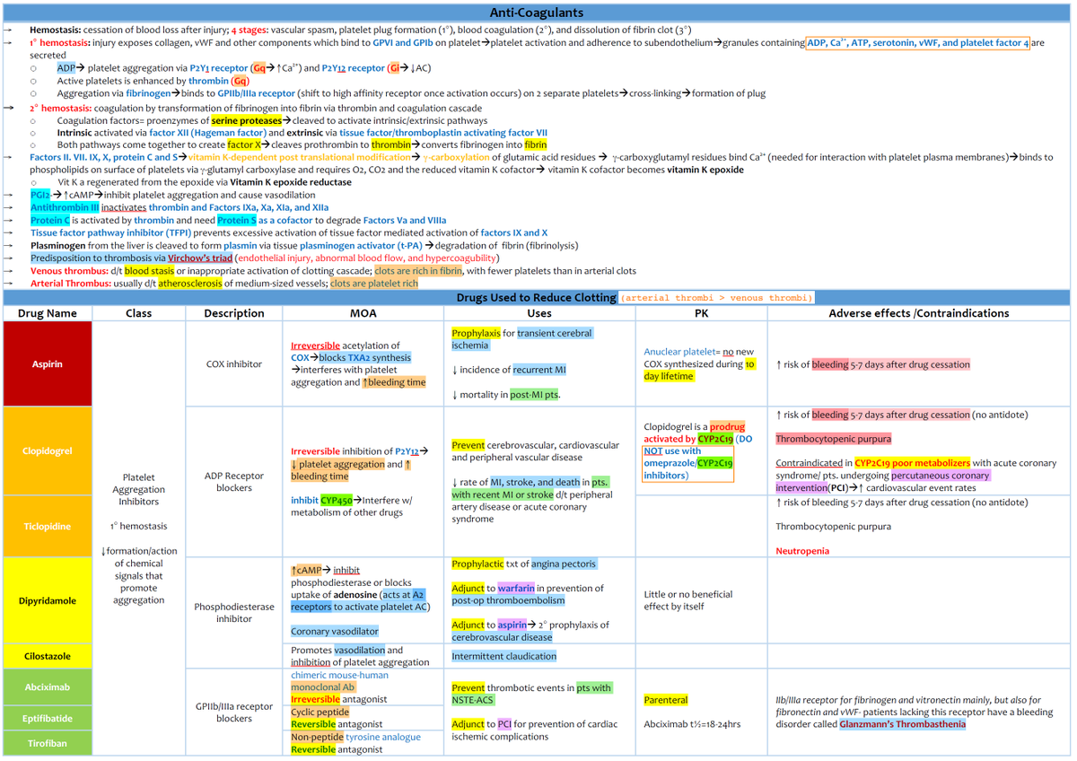 ManualOMedicine's tweet photo. Antithrombotics, Anticoagulants and Fibrinolytics - Summary

#medtwitter #foamed #meded https://t.co/XOj5kxkIF8
