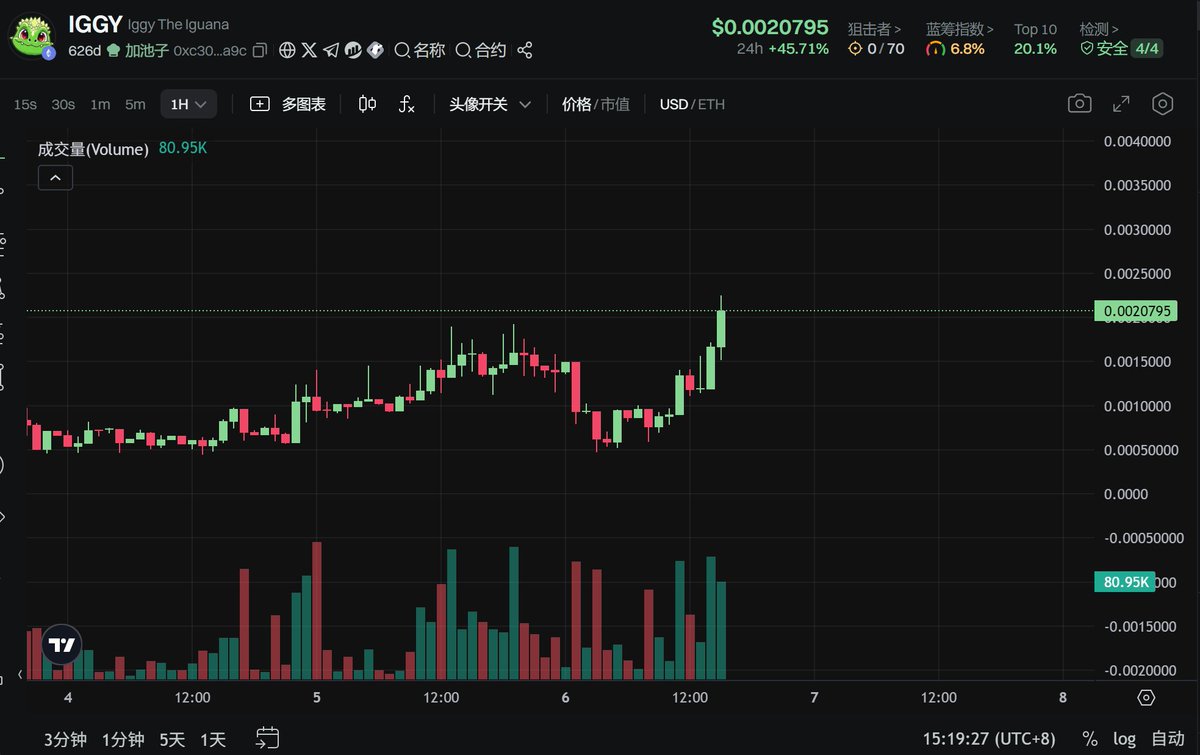 小蜥蜴 $IGGY 的狗庄跟 $GASS 猫一样硬，破前高了啊，抓紧拉个一千万让我尝尝鲜🙃