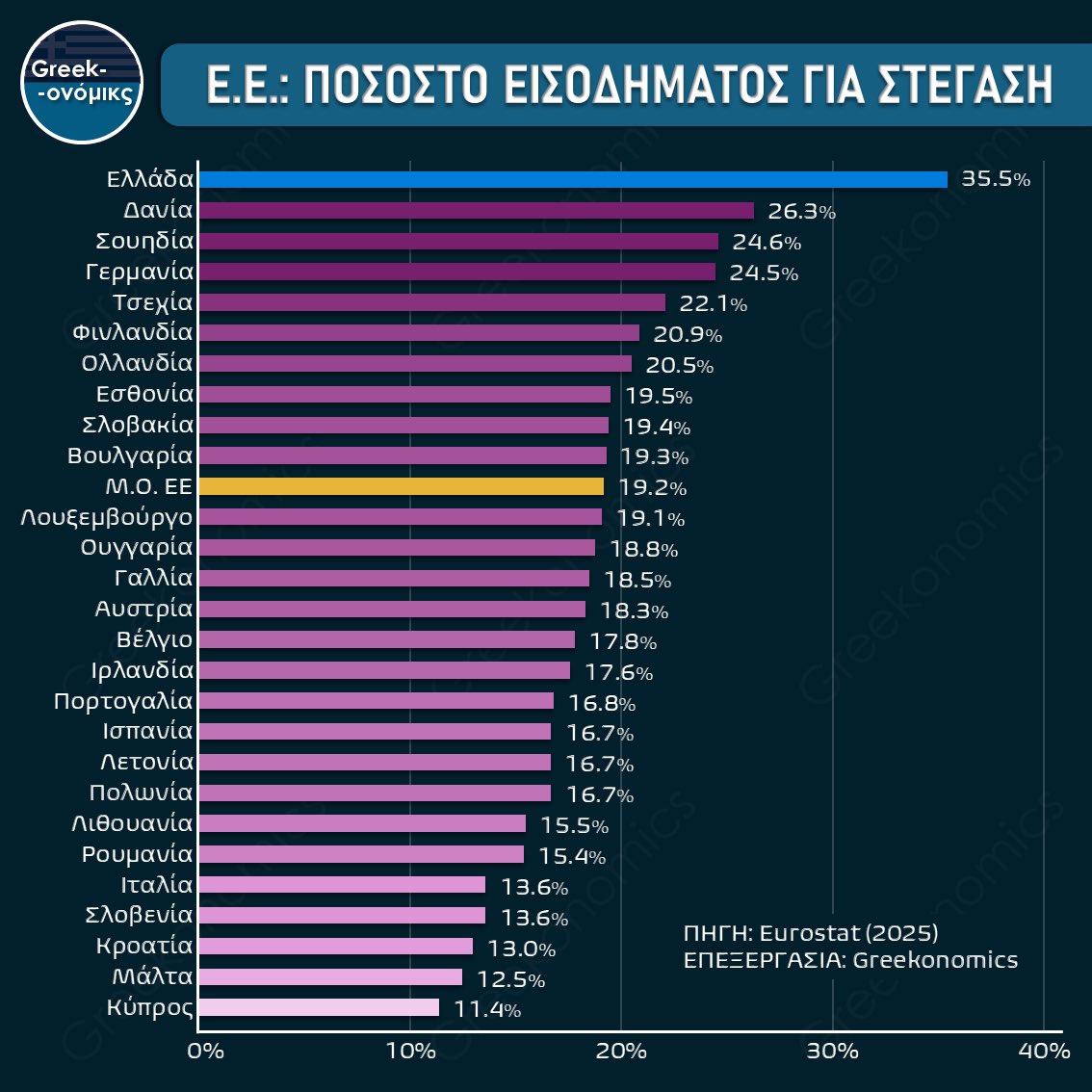 Kos_Marinakis's tweet image. Από το greekonomics.gr: η δαπάνη στέπαγης ως ποσοστό του διαθέσιμου εισοδήματος στην Ευρωπαϊκή Ένωση, για το 2024 (τελευταία στοιχεία). Περισσότερα: greekonomics.gr/plot7/