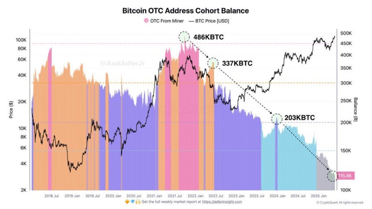 OTC Bitcoin reserves have dropped from 486K to just 115K $BTC since 2021.  Institutional supply is drying up fast, a slow-motion supply shock in the  making.