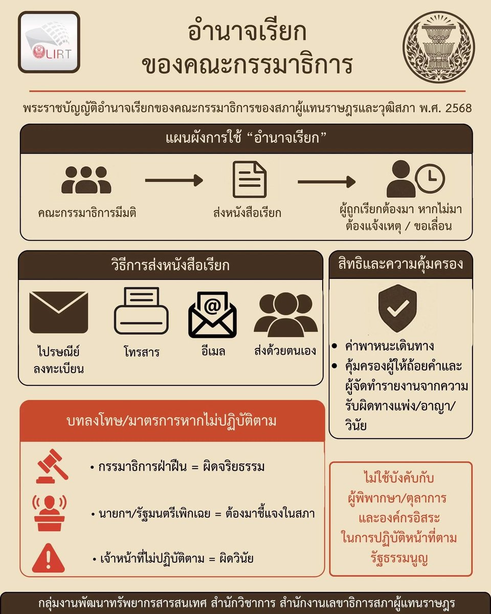 ❗️ประกาศใช้แล้ว 🥳
พระราชบัญญัติอำนาจเรียกของคณะกรรมาธิการของสภาผู้แทนราษฎรและวุฒิสภา พ.ศ.2568
.
เพิ่มเขี้ยวเล็บให้กับฝ่ายนิติบัญญัติ ในการแสวงหาข้อเท็จจริง เพื่อแก้ไขปัญหาให้กับประชาชนโดยมีบทลงโทษและมาตรการหากไม่ปฏิบัติตาม จากเดิมหลังคำวินิจฉัยของศาลรัฐธรรมนูญที่17/2563