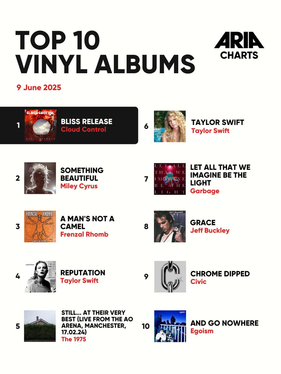 ARIA_Official's tweet photo. A huge week for #AusMusic on the Vinyl Albums chart 🤩🤩
🐨#1 Cloud Control
🐨#3 @frenzalofficial
🐨#9 Civic
🐨#10 @egoismxo
#ARIA #ARIACharts #AusMusic #Vinyl #NewMusic #CloudControl #FrenzalRhomb #egoism #Civic https://t.co/6gU6YSGaQT