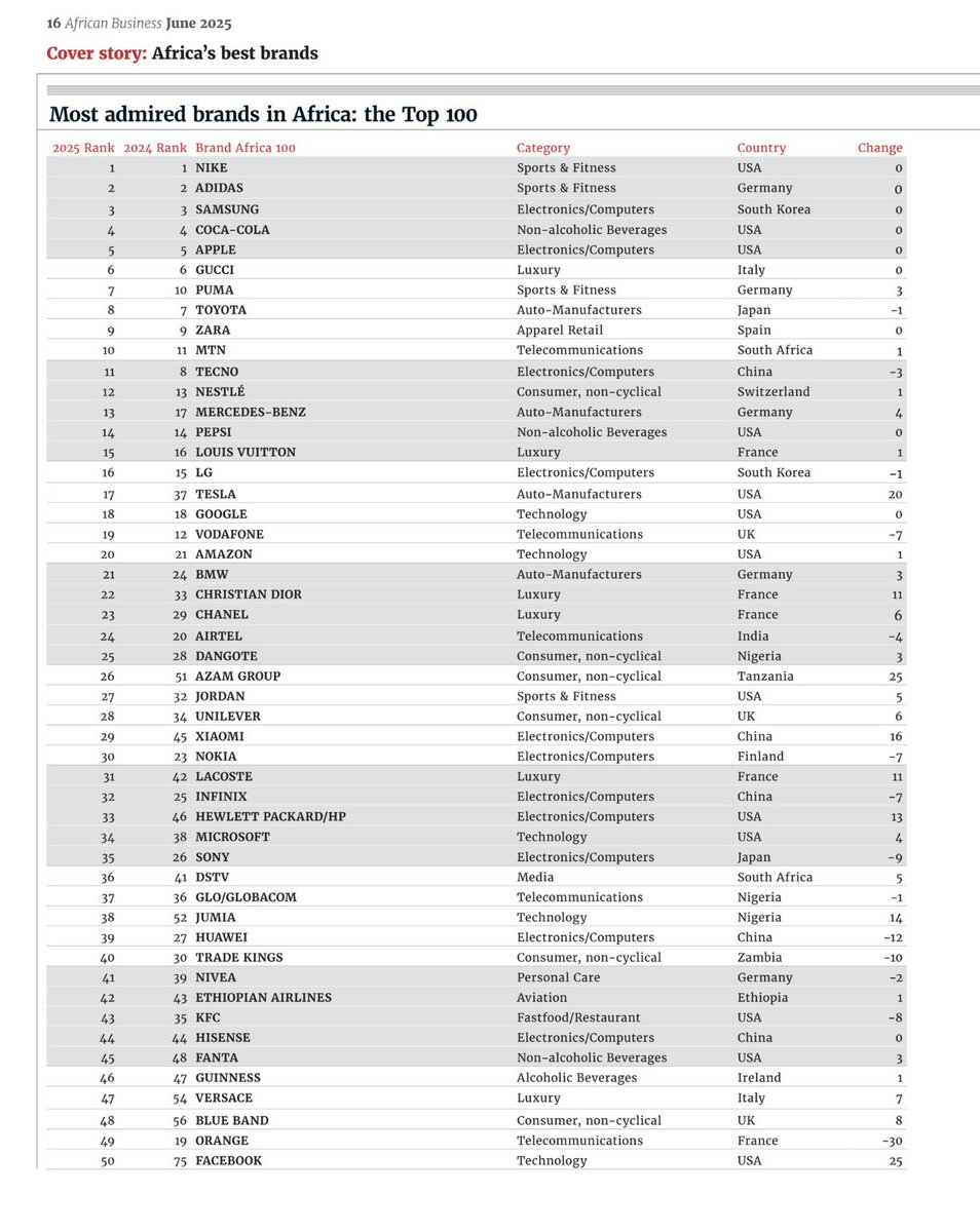 GINA DIN (@gina_din) on Twitter photo Africaâs population is growing, but our brands are vanishing. In 2025, only 11 of Africaâs most admired brands are African â down from 25 a decade ago. Weâre becoming the worldâs biggest market, not its makers. That should concern all of us.
<a href="/ThebeIkalafeng/">Thebe Ikalafeng</a> Africaâs population is growing, but our brands are vanishing. In 2025, only 11 of Africaâs most admired brands are African â down from 25 a decade ago. Weâre becoming the worldâs biggest market, not its makers. That should concern all of us.
<a href="/ThebeIkalafeng/">Thebe Ikalafeng</a>