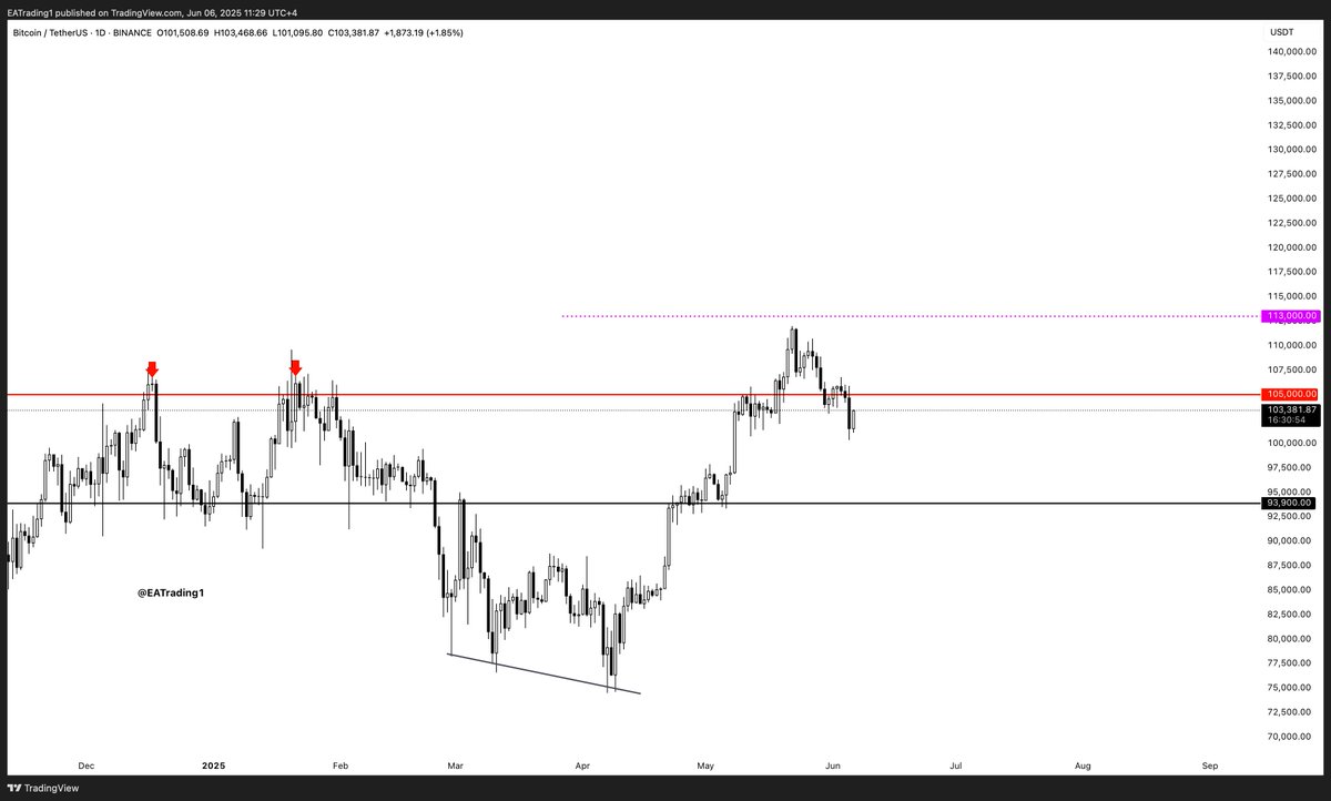 تحديث البيتكوين:

بفضل الله حصل ما توقعت بالملي تلاعب ثم هبوط

منتظرين اغلاق الشمعة الاسبوعية اسفل مستوي 105 الف لتأكيد سيناريو الهبوط اكثر

بالنسبة لوضع العملات للاسف سلبي حتي الان