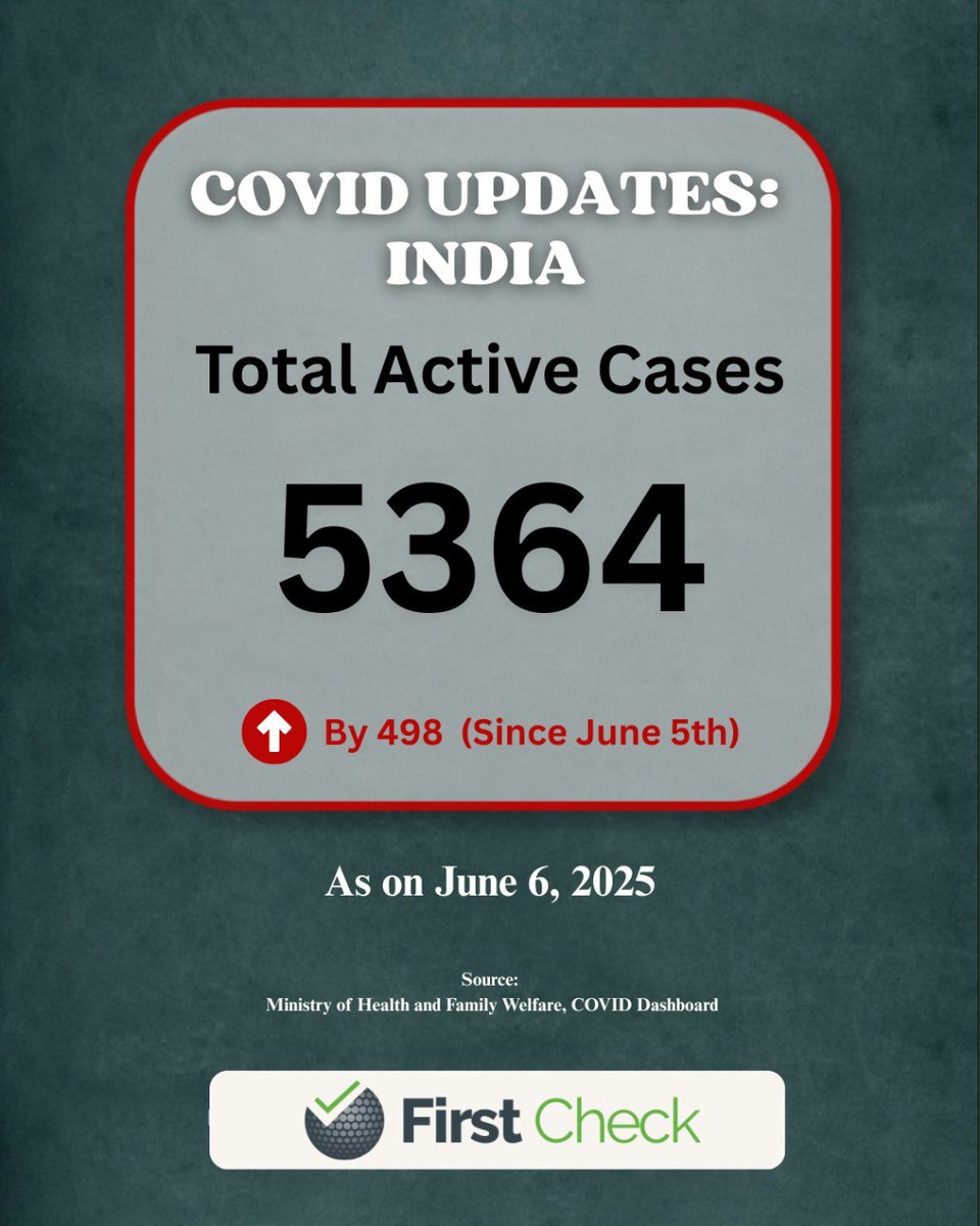 FirstCheck_In's tweet photo. 📈 COVID Alert: Cases Cross 5K Mark in India!
India reports 5,364 active COVID cases — a rise of 498 in the past 24 hours.
Stay safe, stay updated. 😷🛡️
#COVID19 #covıd #coronavirus #HealthMatters #FirstCheck #healthministry https://t.co/TV05iimqHQ
