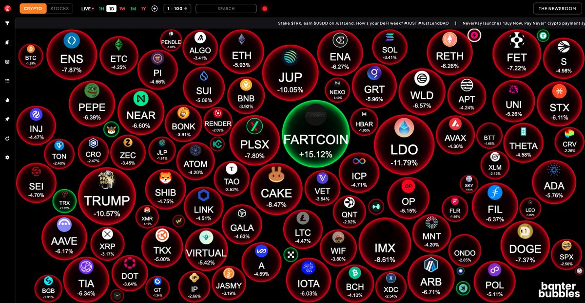 Fartcoin up over 15% today because...

Hot air rises 💨
