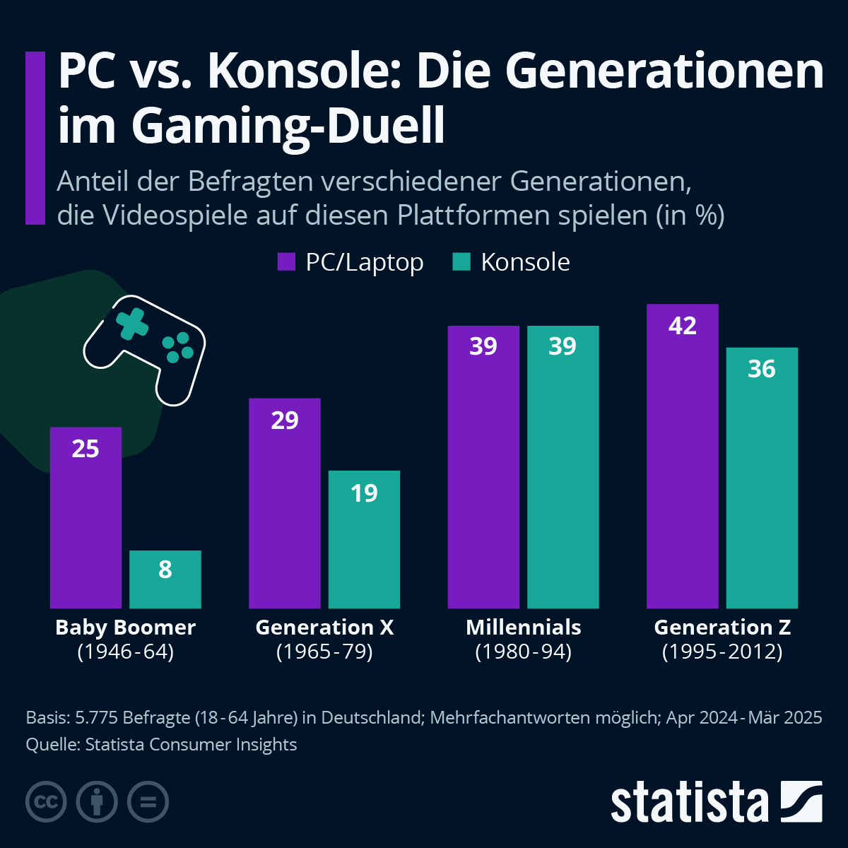 PC oder Konsole? Die Generation Z nutzt beides: 42 % zocken am PC, 36 % an der Konsole – oft sogar beides. Bei Älteren dominiert der PC, bei Millennials herrscht Gleichstand. Am beliebtesten bleibt aber plattformübergreifend das Smartphone – mit bis zu 68 % Nutzung.