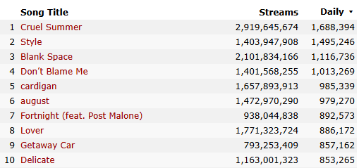 sh_ido's tweet photo. All of these songs should do 1M
#StreamTaylor #congratstaylor https://t.co/n2yNCgJtvr