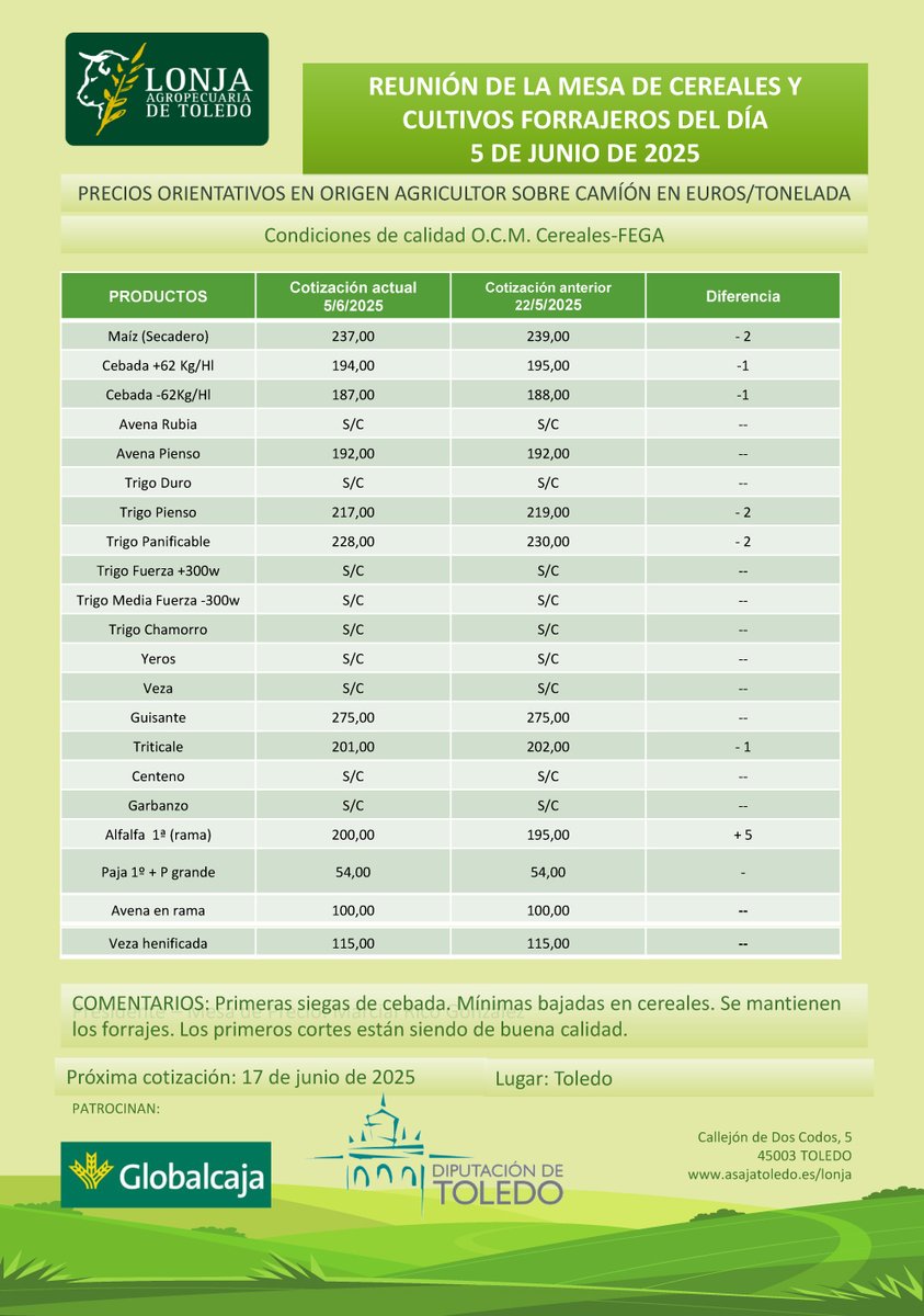 📊 Lonja Agropecuaria de Toledo

🚜Primeras siegas de cebada.
📉Mínimas bajadas en cereales.
➡️ Se mantienen los forrajes con 📈 subidas en la alfalfa.
Los primeros cortes de buena calidad.

<a href="/ASAJACLM/">ASAJA CLM</a> <a href="/AsajaNacional/">Asaja Nacional</a>