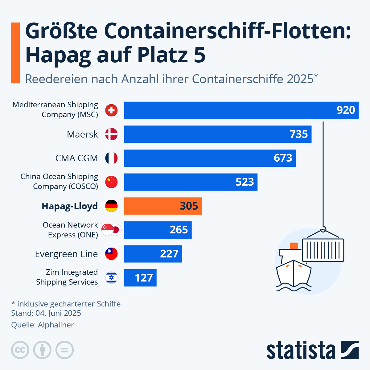 Wie die Statista-Grafik zeigt, hat die größte Containerschiff-Flotte ihren Hauptsitz in einem Land ohne direkten Seezugang: Die Schweizer #MSC, 1970 in Neapel gegründet, steuert heute rund 920 eigene oder gecharterte Schiffe aus dem bergigen Genf.