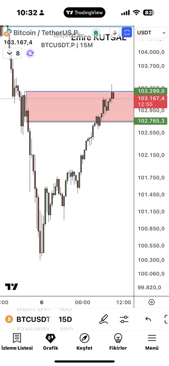 Gece spacede #btc için bahsettiğimiz seviye geldi. Hedefe vardık 🔥🤘 Teşekkürler <a href="/sinanenginnft/">dede</a>  😘