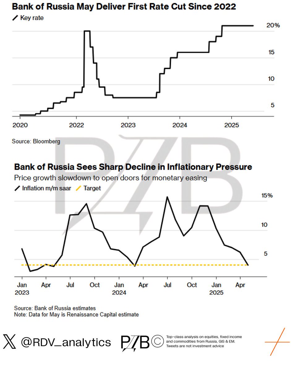 Russia may cut rates for the 1st time since 2022 — Bloomberg
Inflation slows to 10.3%, GDP growth drops to 1.7%, ruble strengthens.
Experts split: most expect 1–2pp cut, one sees no change (21%).
Decision expected today.
Full story: bloomberg.com/news/articles/… #economy #Russia