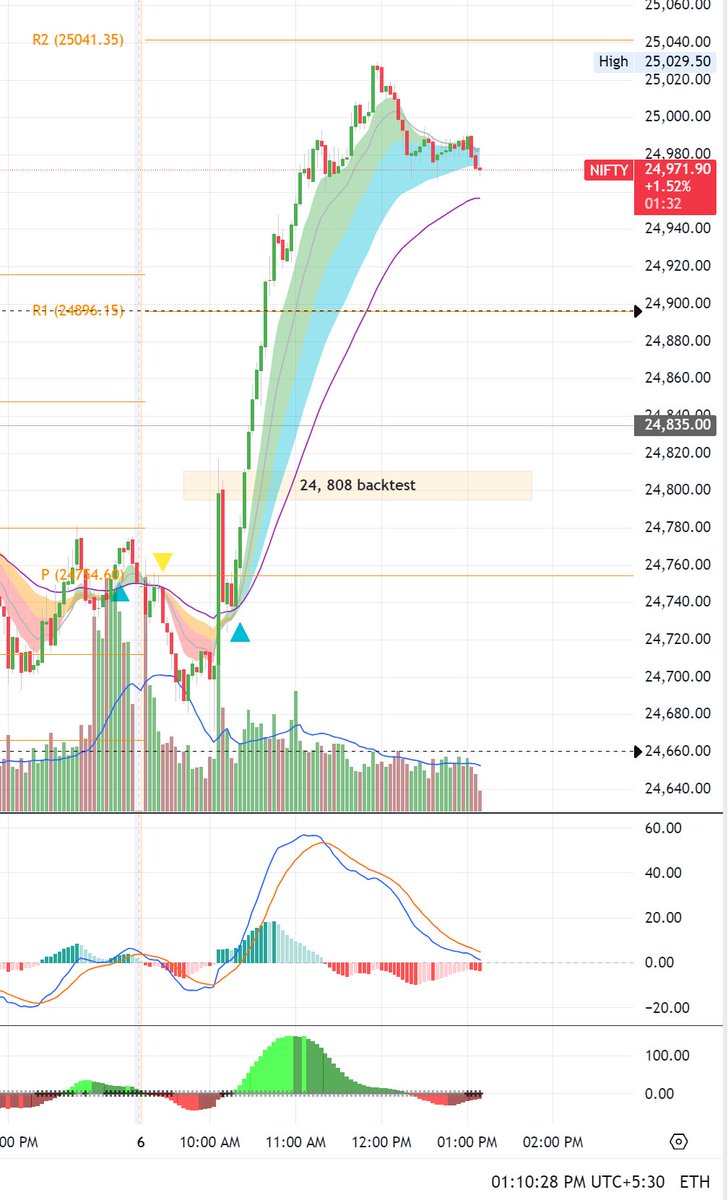 BikramKaler's tweet image. OI still favors upside: heavy put base at 24.8k–24.9k, minimal call resistance till 25.1k. Some 25.5k call writing seen—likely hedge, not intent. Unless 24,960 cracks clean, dips may get bought. But Friday + VIX cool-off = stay cautious into close.  #Nifty50 #OptionsData $NIFTY…