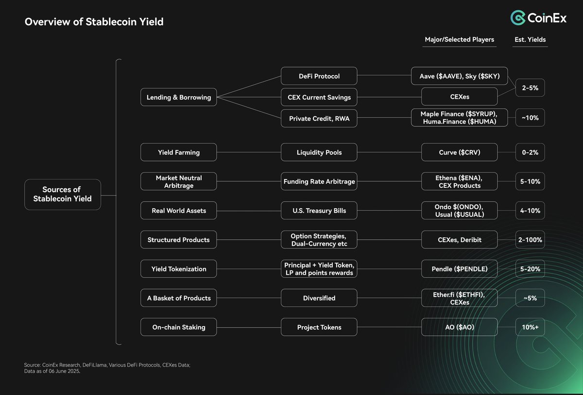 📈 Where does stablecoin yield come from?

With Circle $CRCL IPO and the advancement of the #GENIUS Act, yield-bearing stablecoins are gaining traction again.

Here’s a breakdown of 8 stablecoin yield sources + key protocols &amp; return ranges. 🧵👇