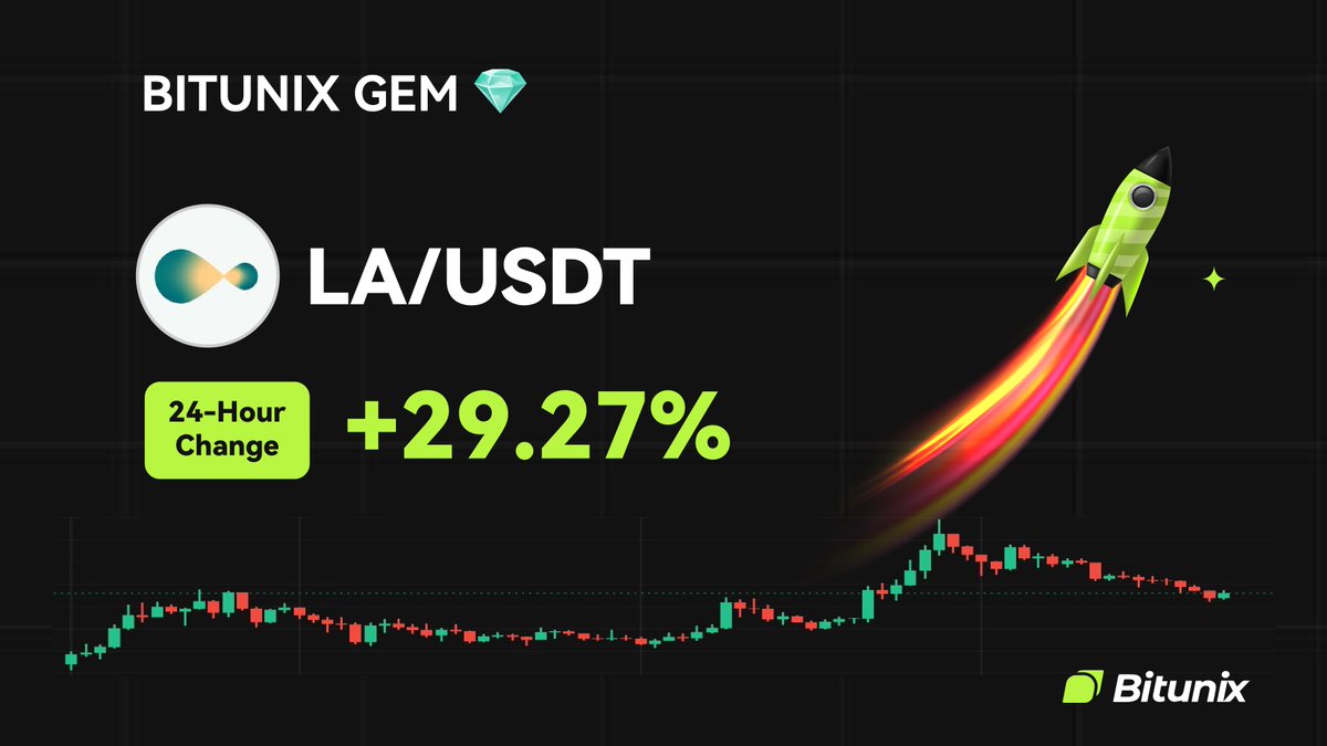 Bitunix (@bitunixofficial) on Twitter photo 💎 BITUNIX GEM 💎
$LA <a href="/LagrangeFndn/">Lagrange Foundation</a>
24H Change: +29.27%
📆 Listed on 05/06/2025
🚀 Trade now on bitunix.com/contract-trade… 💎 BITUNIX GEM 💎
$LA <a href="/LagrangeFndn/">Lagrange Foundation</a>
24H Change: +29.27%
📆 Listed on 05/06/2025
🚀 Trade now on bitunix.com/contract-trade…