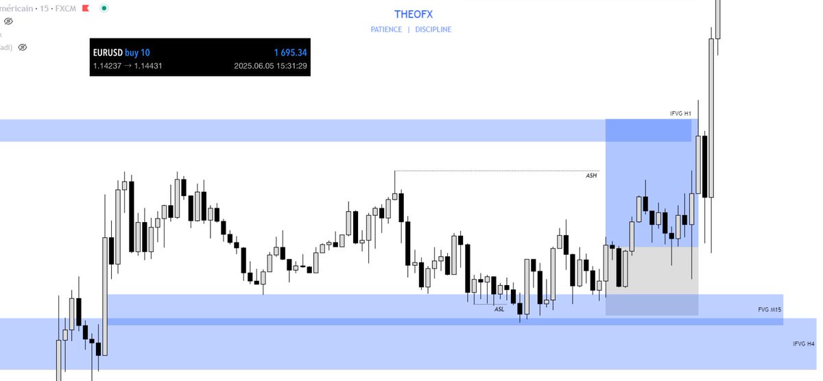 Theooofx's tweet image. $EU 🇪🇺/🇺🇸
First week of June done ✅
2 trades, both hit 2R. +4R total.
2 trades is enough, I stay disciplined and decisive.