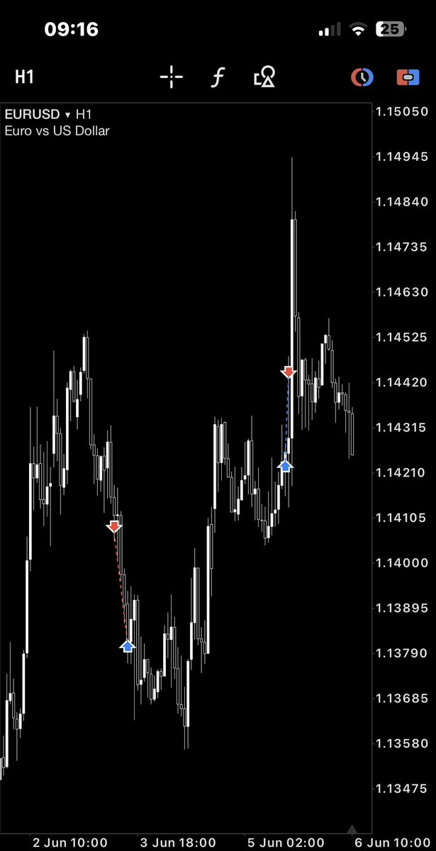 Theooofx's tweet image. $EU 🇪🇺/🇺🇸
First week of June done ✅
2 trades, both hit 2R. +4R total.
2 trades is enough, I stay disciplined and decisive.
