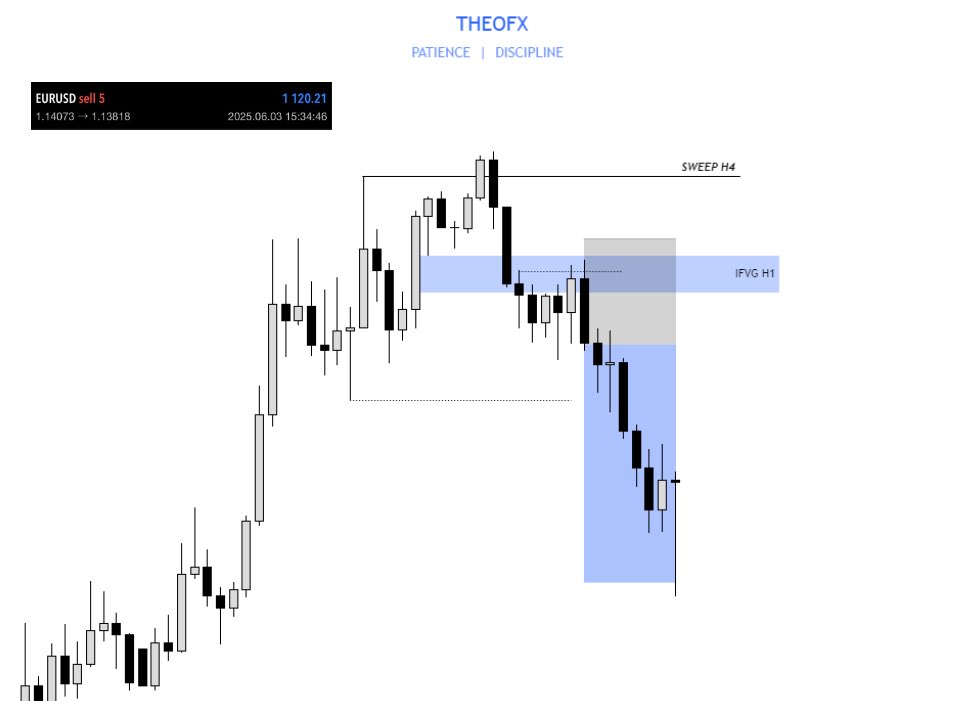 Theooofx's tweet image. $EU 🇪🇺/🇺🇸
First week of June done ✅
2 trades, both hit 2R. +4R total.
2 trades is enough, I stay disciplined and decisive.