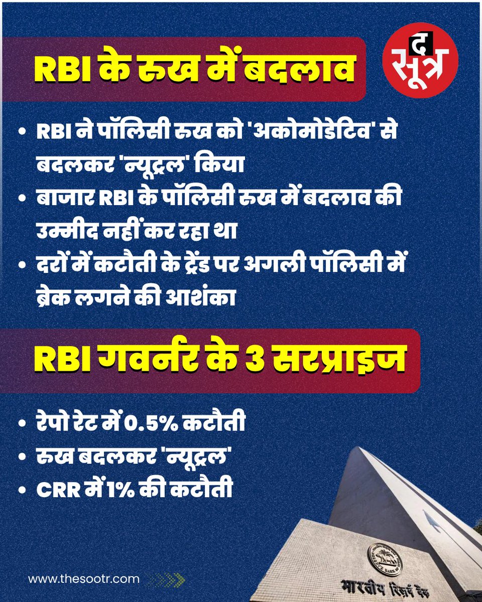 TheSootr's tweet photo. होम लोन होंगे सस्ते! RBI ने रेपो रेट में की 0.50% की बड़ी कटौती, इस साल तीसरी बार।
RBI गवर्नर संजय मल्होत्रा ने किया सरप्राइज। जानें ⬇
#sanjaymalhotra #RBI #reporates #homeloan #RBIMPCMeeting #news #TheSootr https://t.co/FtmdhdvYnG