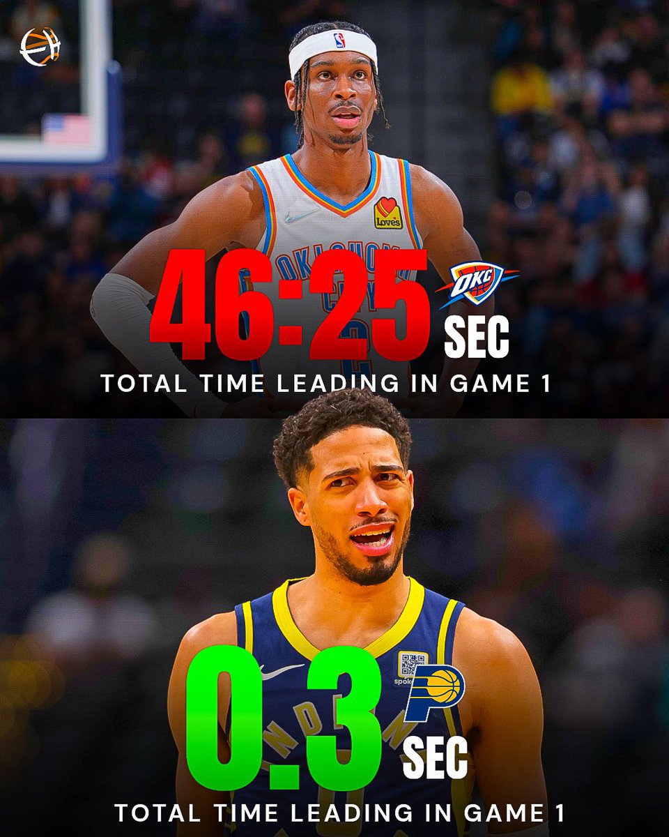 Anoche, los OKC Thunder estuvieron por delante en el marcador 46 minutos y 25 segundos. Los Indiana Pacers estuvieron tan solo 0,3 segundos por delante, cuando Tyrese Haliburton metió la canasta ganadora. 

BRUTAL 🤯
