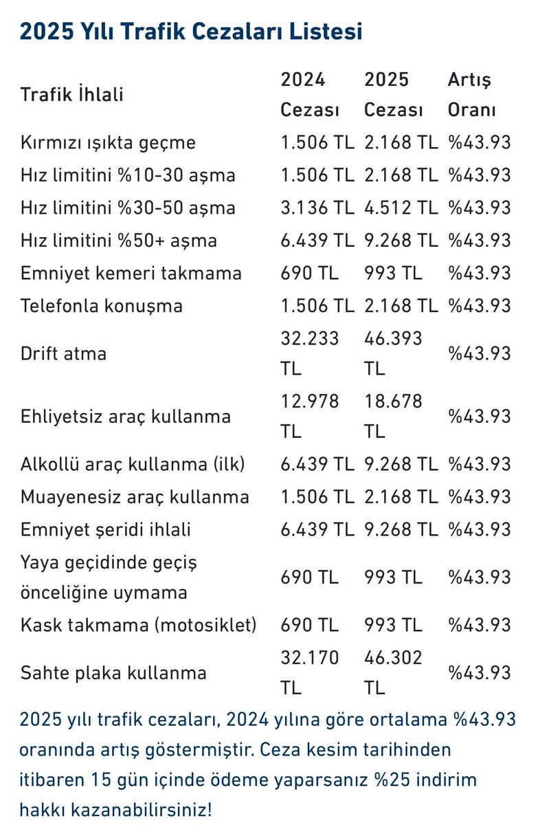 Konu trafik güvenliği olsa;
Ehliyet alma eğitimleri iyileştirilir!

Konu 2025 başı yapılan %44 zam saraya yetmiyor! 
Amaç daha fazla kişiye ceza yazmak ve 
Ehliyete el koyarak;
Ehliyetiz araç kullanımından 200.000 tl kazanmak!
Radar vs bahane
#EhliyetAffı