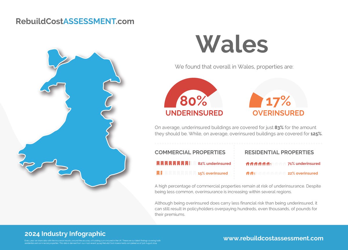 RebuildCost's tweet image. 📊 80% of Welsh properties are underinsured!
On average, they're only covered for 83% of their rebuild cost. Don’t risk financial loss – get an accurate assessment. 
#Underinsurance #Wales #InsuranceRisk